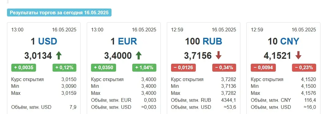 У пятніцу ў Беларусі выраслі курсы долара і еўра