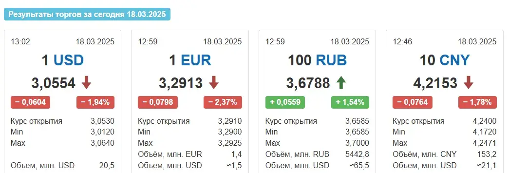 Курс долара на таргах у аўторак апусціўся на 6 капеек