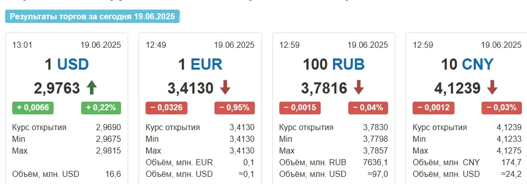 На таргах 19 чэрвеня долар пайшоў угару