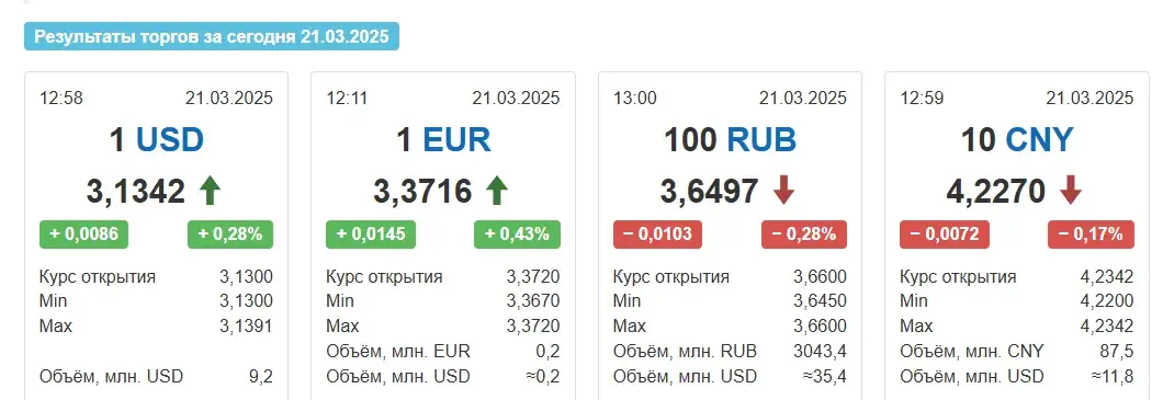 Курс долара ў пятніцу падняўся да тыднёвага максімуму