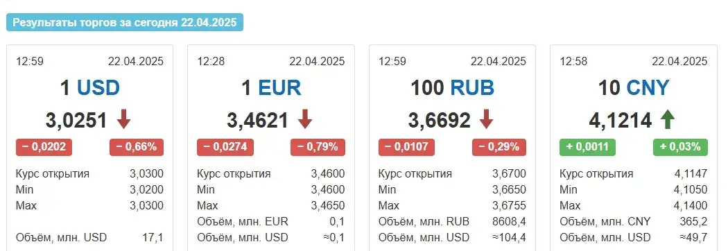 На таргах у аўторак долар страціў яшчэ 2 капейкі