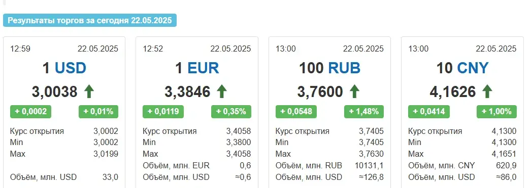 На таргах у чацвер беларускі рубель абваліўся адносна ўсіх валют