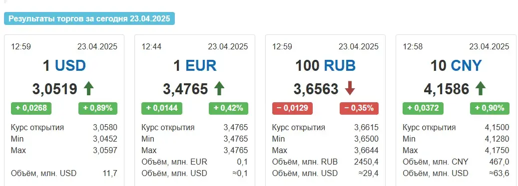 Курсы долара і еўра ў Беларусі пайшлі ўверх
