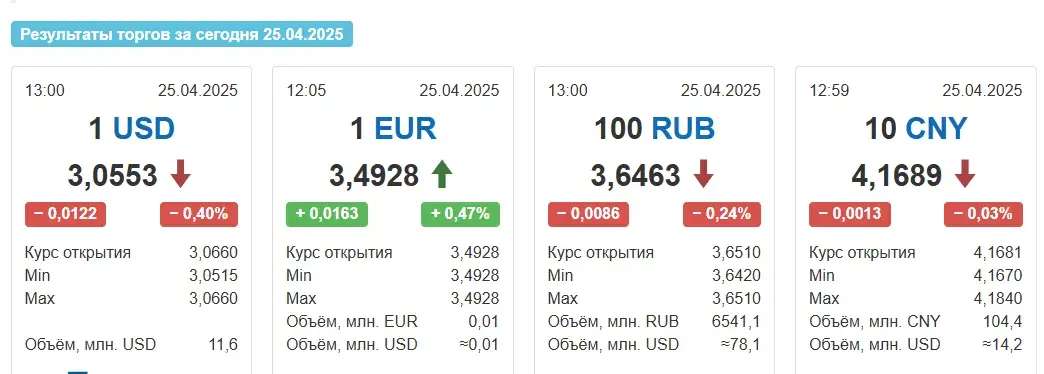Курс еўра ў Беларусі вырас да максімуму за восем дзён