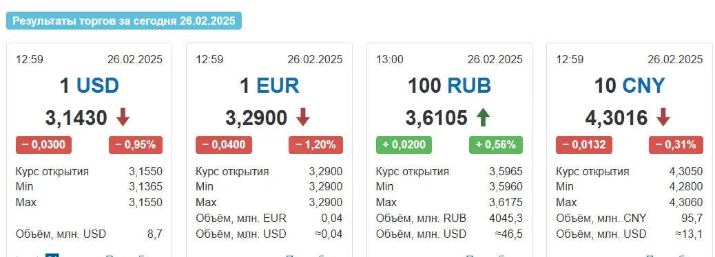 На таргах 26 лютага курс долара страціў яшчэ тры капейкі