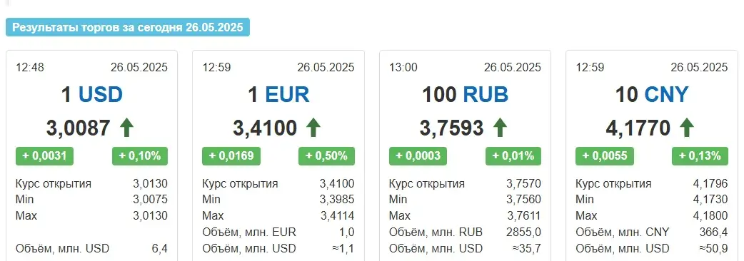 Беларускі рубель у панядзелак панізіўся адносна ўсіх асноўных валют