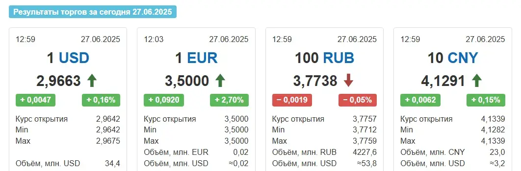 Курс еўра ў пятніцу падскочыў адразу на 9 капеек