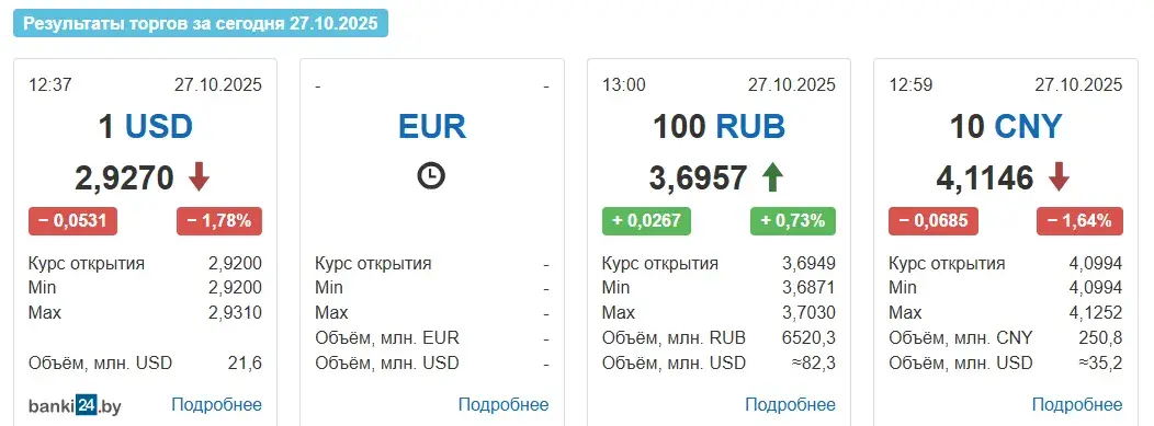 На таргах у панядзелак долар патаннеў больш як на 5 капеек