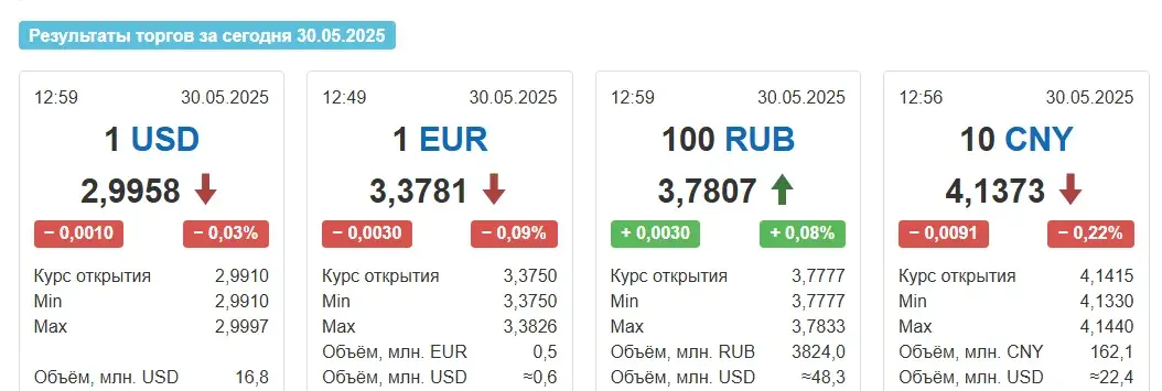 Долар у Беларусі патаннеў да амаль двухгадовага мінімуму