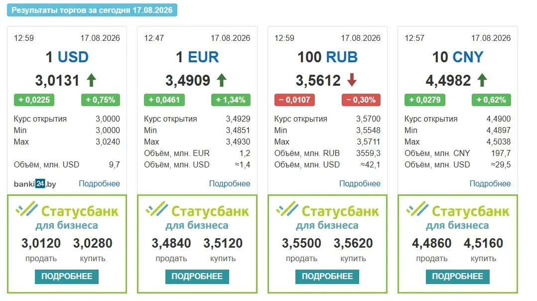 Курс долара ў Беларусі перавысіў тры рублі