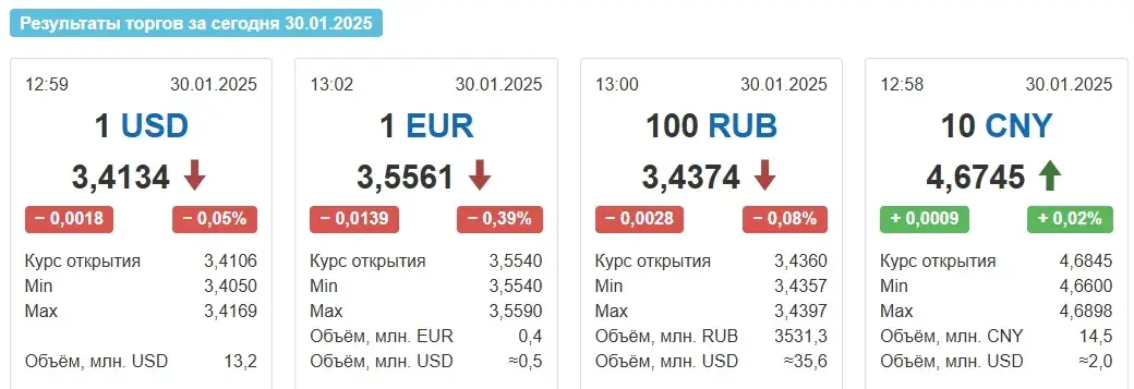 Беларускі рубель умацаваўся адносна долара, еўра і расійскага рубля