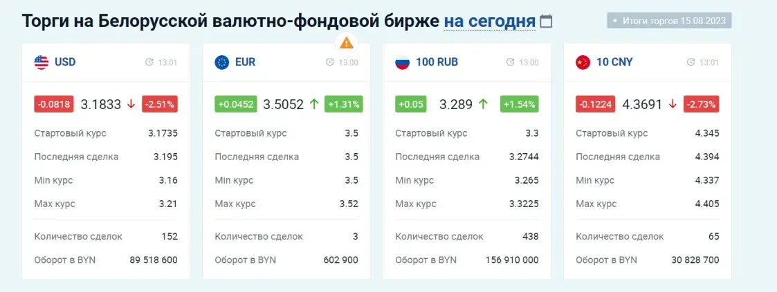После вчерашнего падения рубль отыграл у доллара более 8 копеек