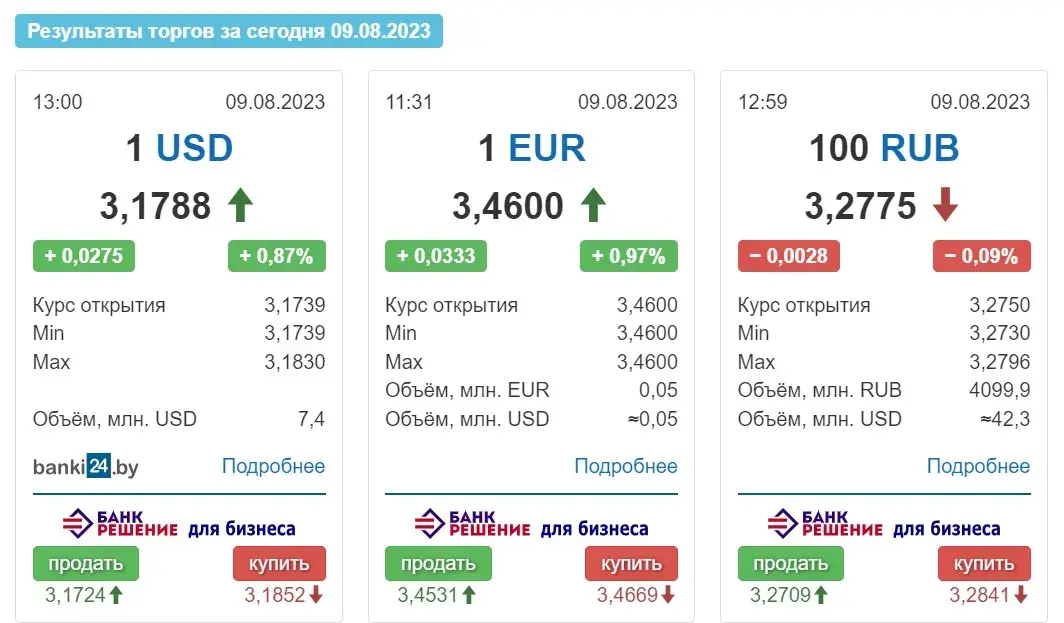 Доллар и евро по итогам торгов на белорусской бирже снова подорожали