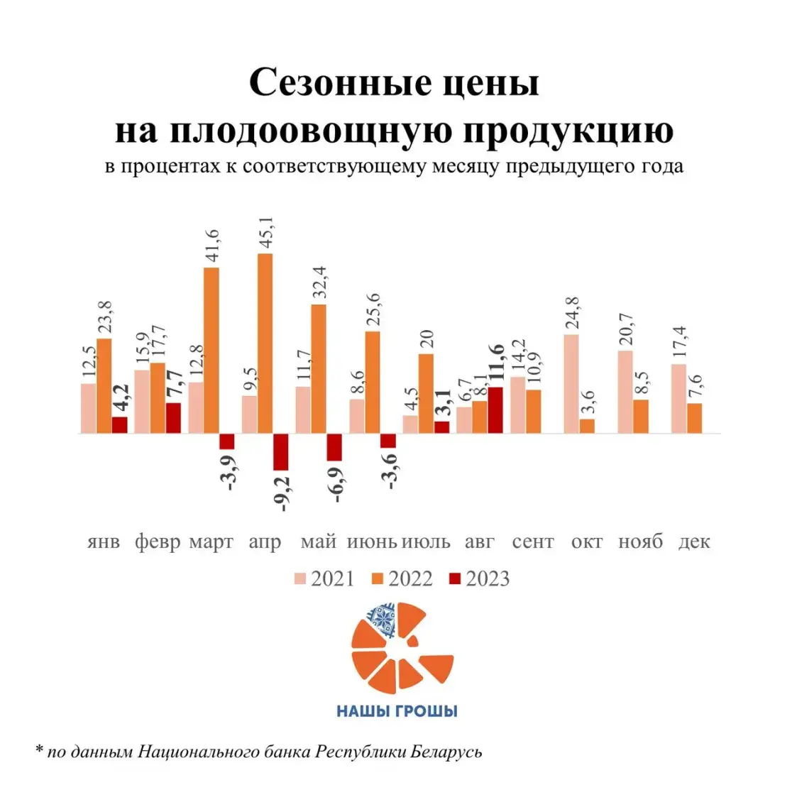 Фрукты в Беларуси за год подорожали на 20%, а капуста — почти вдвое