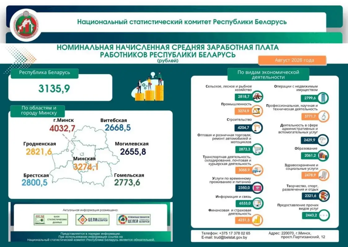 За жнівень сярэдні заробак у Беларусі знізіўся на 36,9 рубля