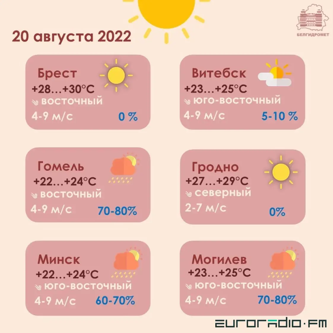 У суботу ў Беларусі месцамі будзе да 30 градусаў цяпла