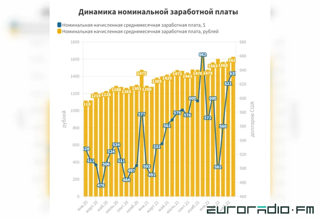 Зарплаты растут только в телевизоре, а большинство белорусов не имеет “пятьсот”