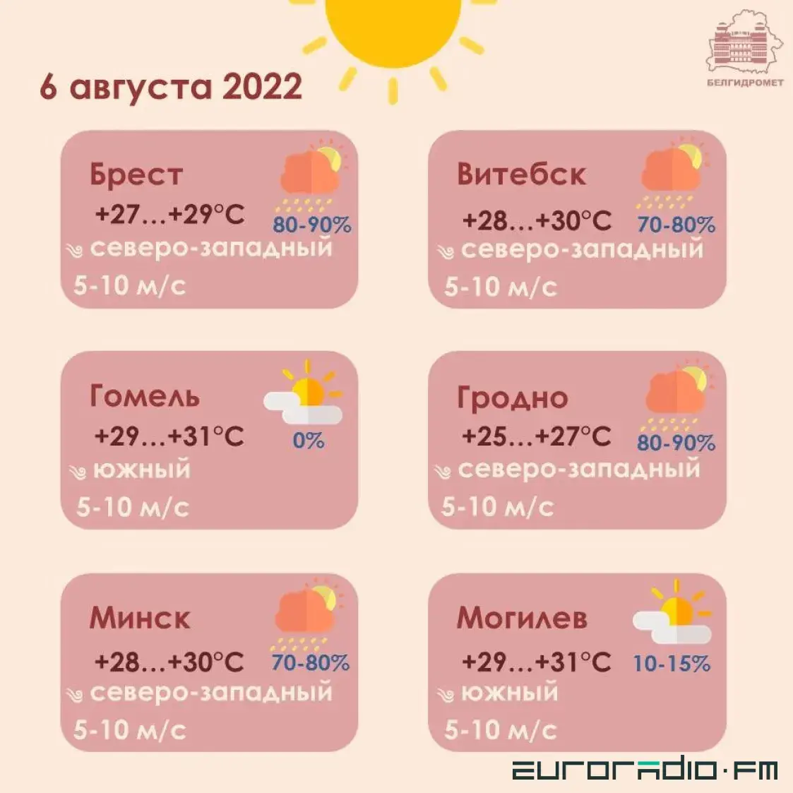 У суботу ў Беларусі будзе да 32 градусаў цяпла