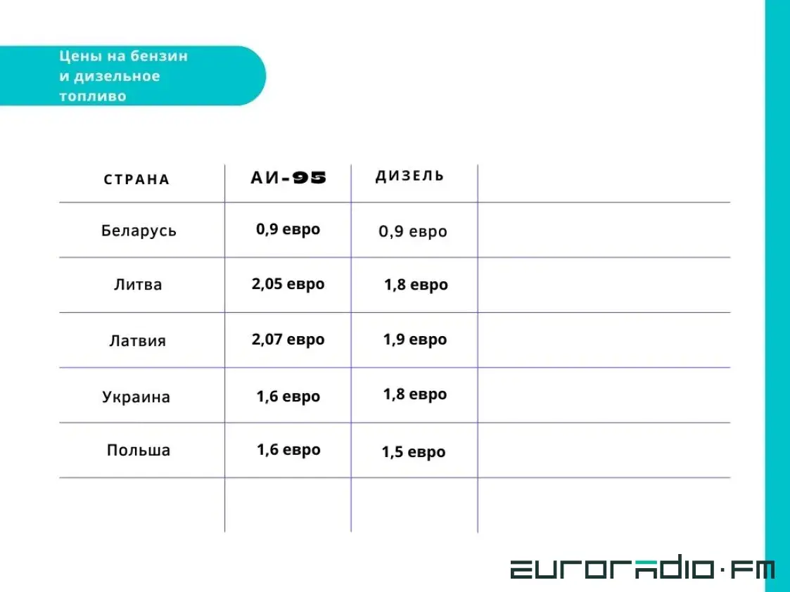 В Беларуси самое дешевое топливо в Европе. Не повод радоваться, цена может расти