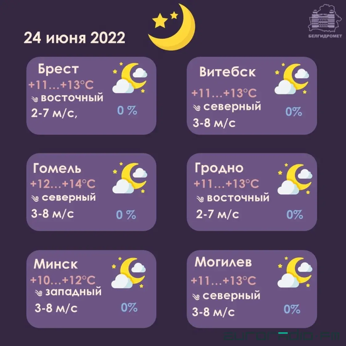 У пятніцу ў Беларусі будзе да +28 градусаў, без ападкаў