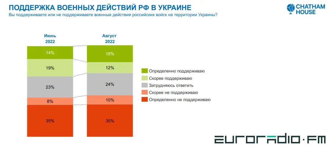 За участие в войне — 3%: что белорусы думают о нападении России на Украину