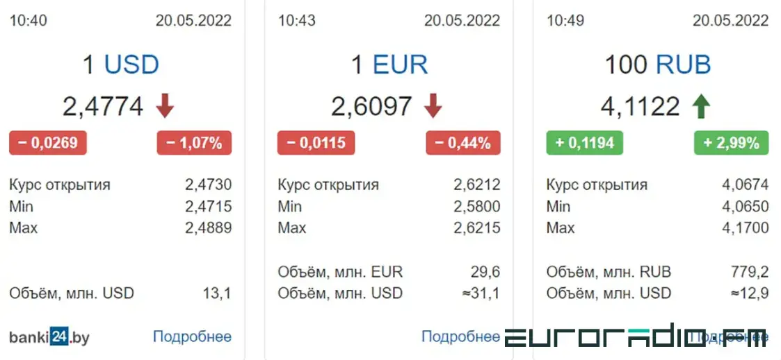 На адкрыцці таргоў 20 траўня еўра дасягнуў мінімуму з сакавіка 2020-га