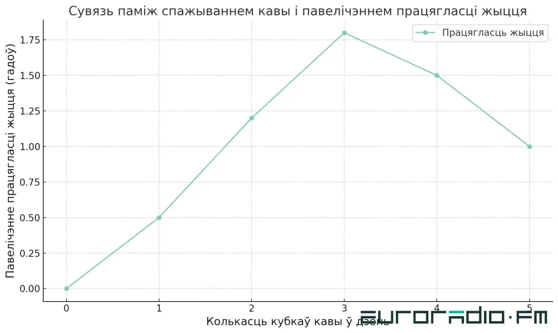 Учёные заявили, что кофе может продлевать жизнь