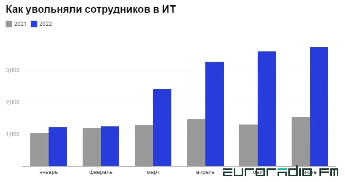 За полгода в белорусском IT стало меньше на 8 с лишним тысячи работников