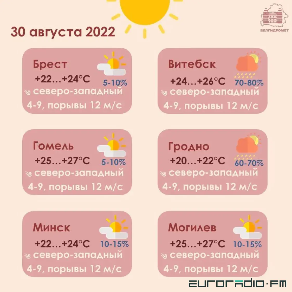 30 жніўня ў Беларусі: ад +20 па паўночным захадзе да +27 па паўднёвым усходзе