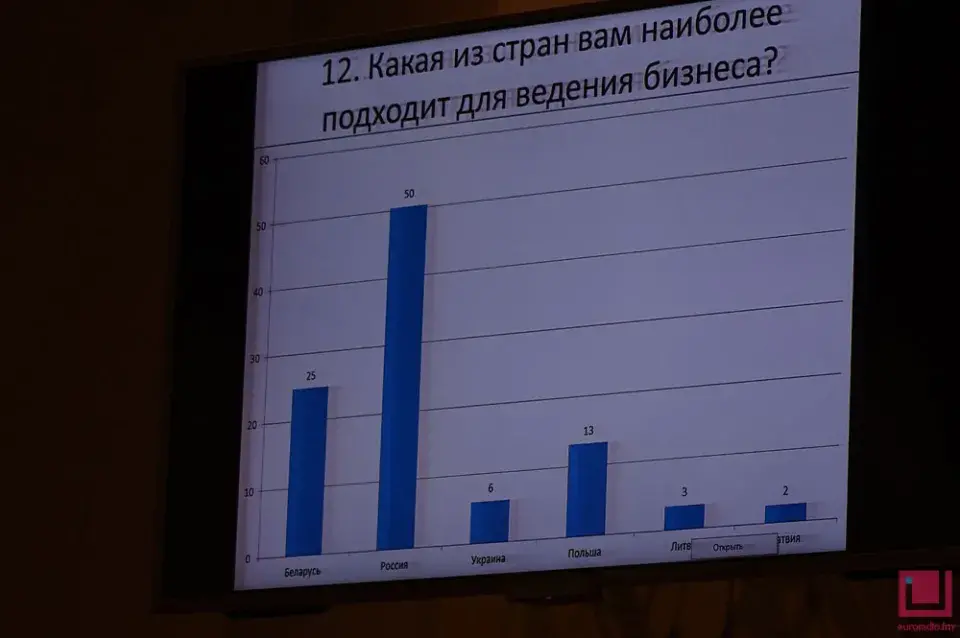 На апазіцыю разлічваюць толькі 4% беларускіх прадпрымальнікаў