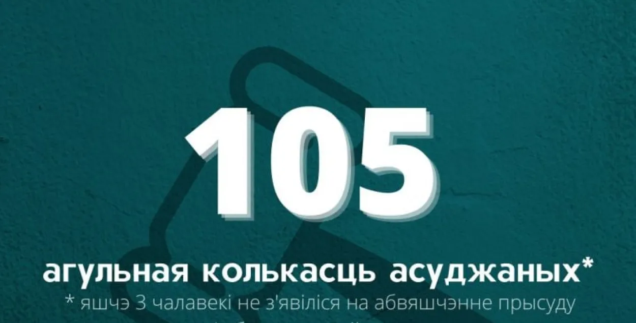 У сакавіку ў Беларусі па палітычных крымінальных справах асуджана 105 чалавек