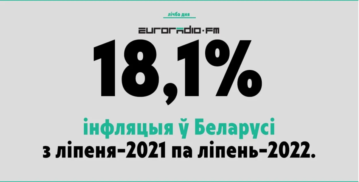 Гадавая інфляцыя ў Беларусі паскорылася да 18,1%
