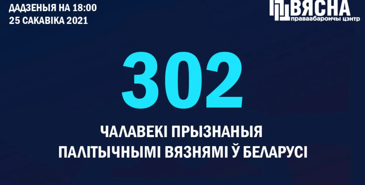 У Беларусі ўжо больш за 300 палітвязняў