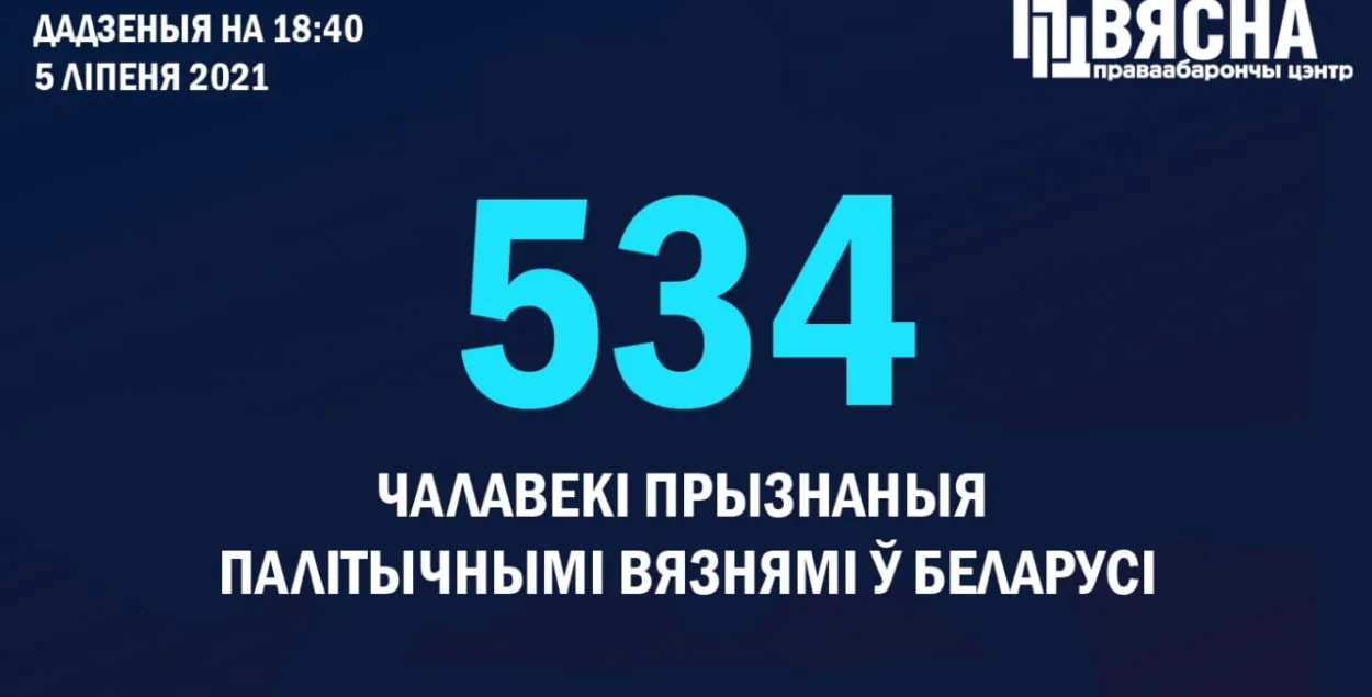В Беларуси уже 534 политзаключённых / @viasna96​