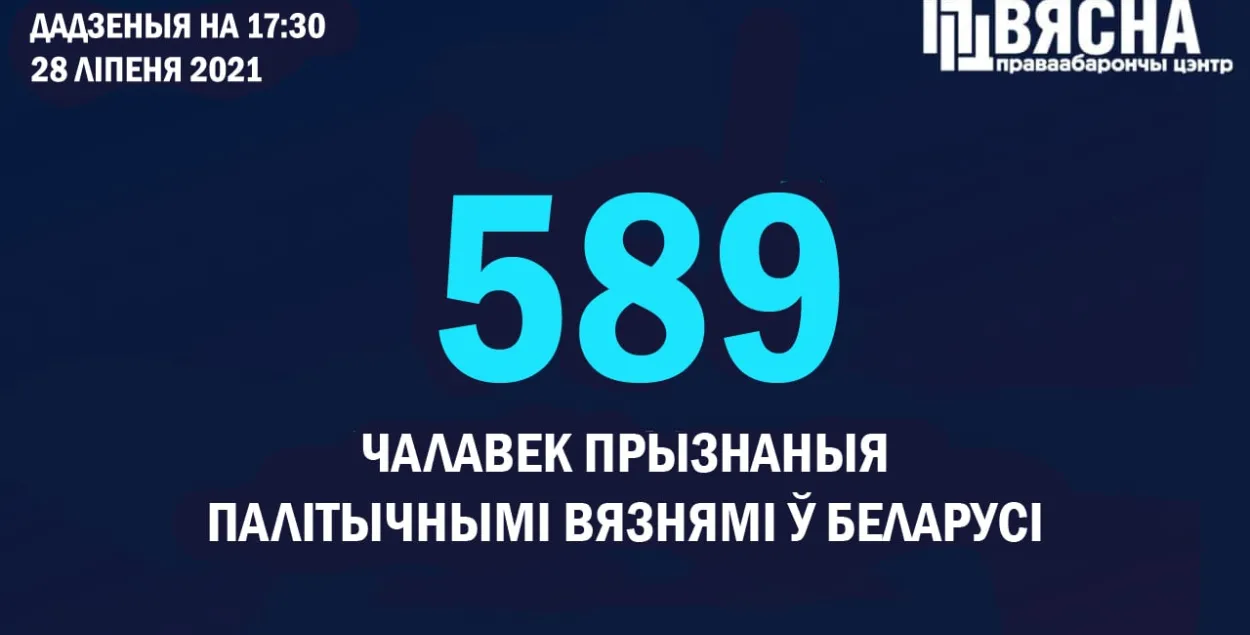 У Беларусі ўжо 589 палітвязняў
