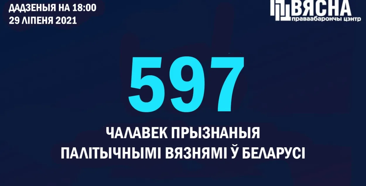 У Беларусі амаль 600 палітвязняў