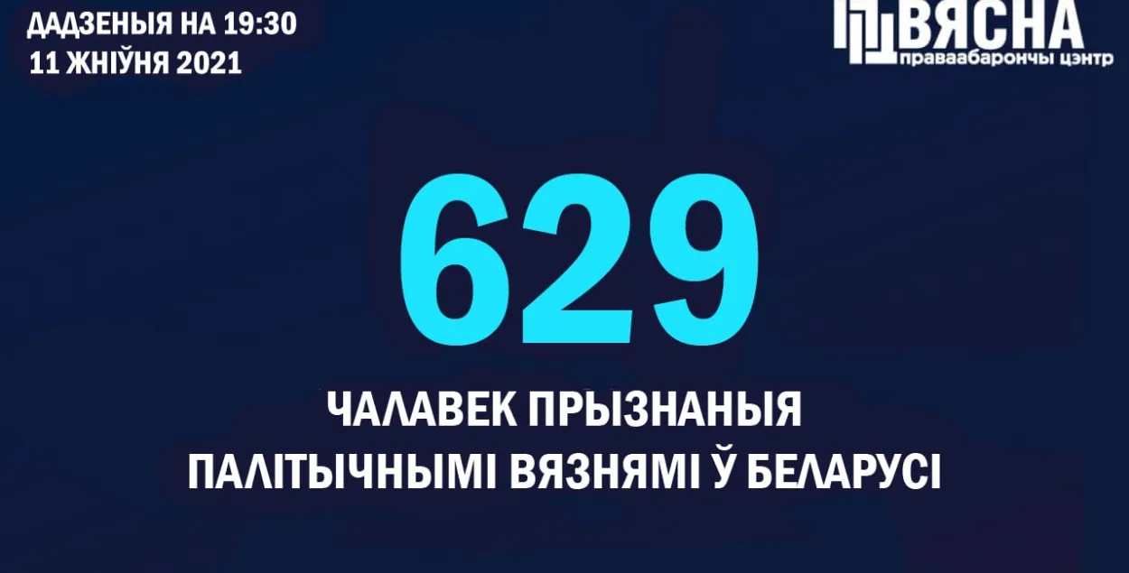 В Беларуси уже 629 политзаключённых / @viasna96​