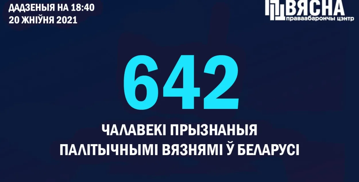 Количество политзаключенных в Беларуси продолжает расти&nbsp;/ @viasna96​