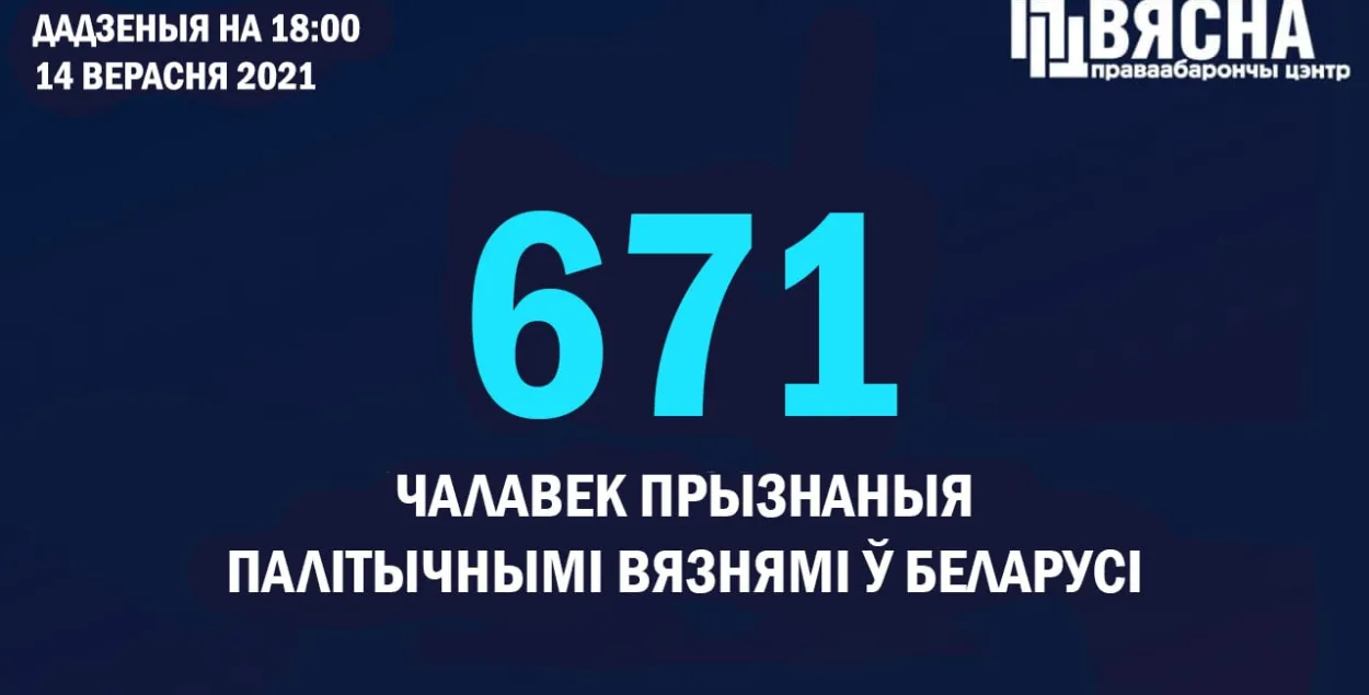 Число политзаключенных в Беларуси продолжает расти / @viasna96​