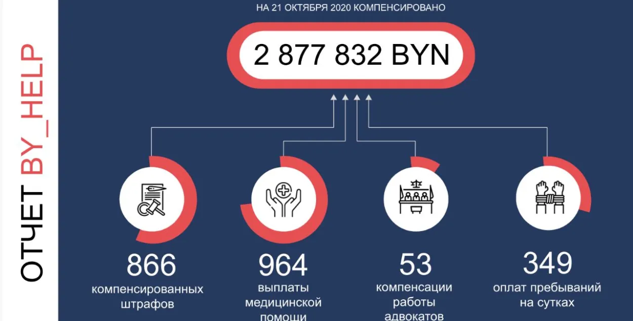 Инициатива By_Help выплатила 2,8 миллиона рублей 