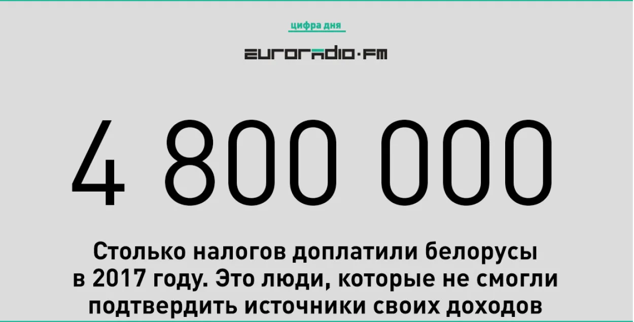 Налоговая проверила на несоответствие доходов и расходов 17 тысяч человек.&nbsp;Не смогли подтвердить источники своих доходов 3 тысячи белорусов.