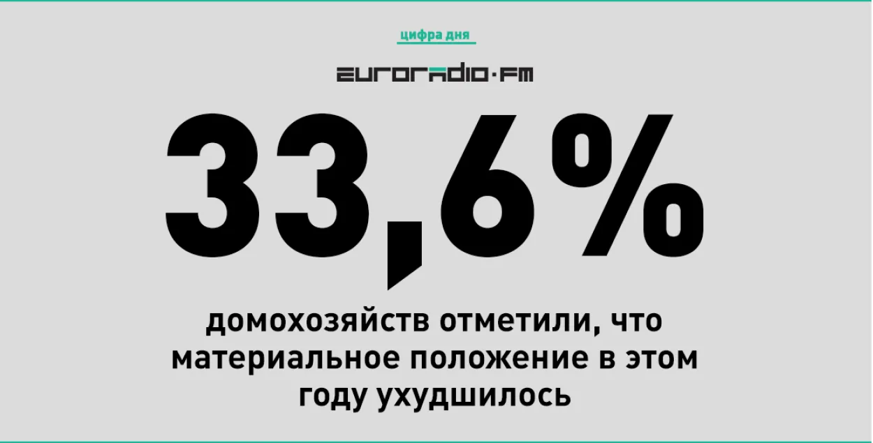 33,6% хатніх гаспадарак Беларусі заявіла пра пагаршэнне матэрыяльнага становішча