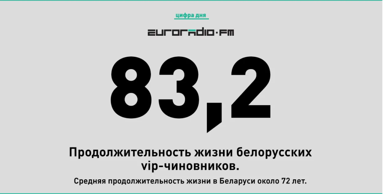 Лічба дня — 83,2 гады