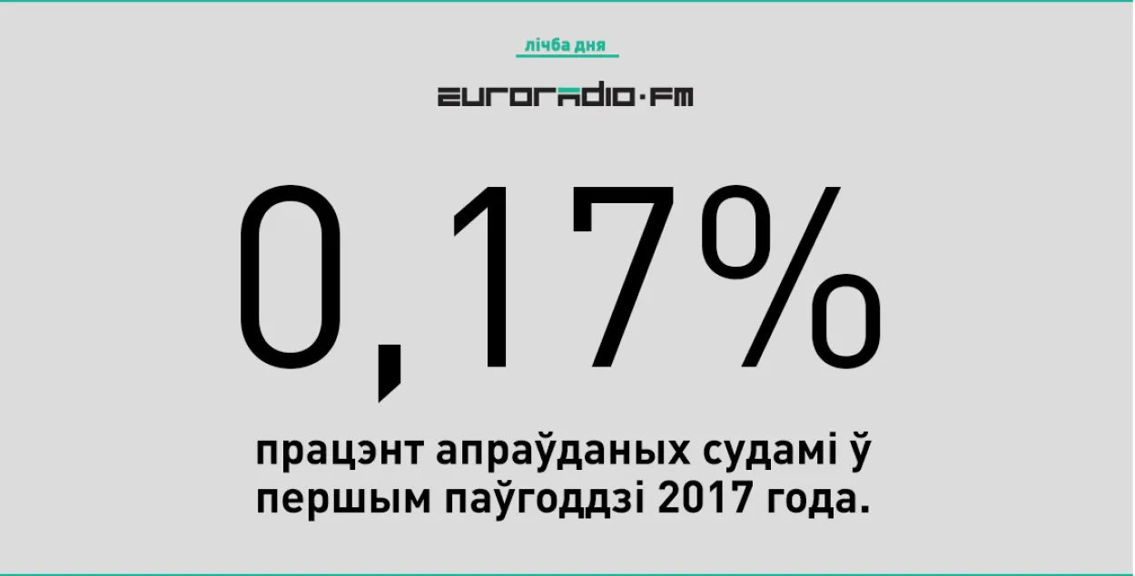 С начала 2017 года в Беларуси осуждено 21326 человек, оправдано... 36