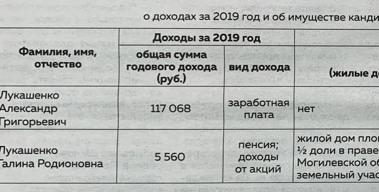 Зарплата Александра Лукашенко за 2019 год &mdash; 117 тысяч рублей​