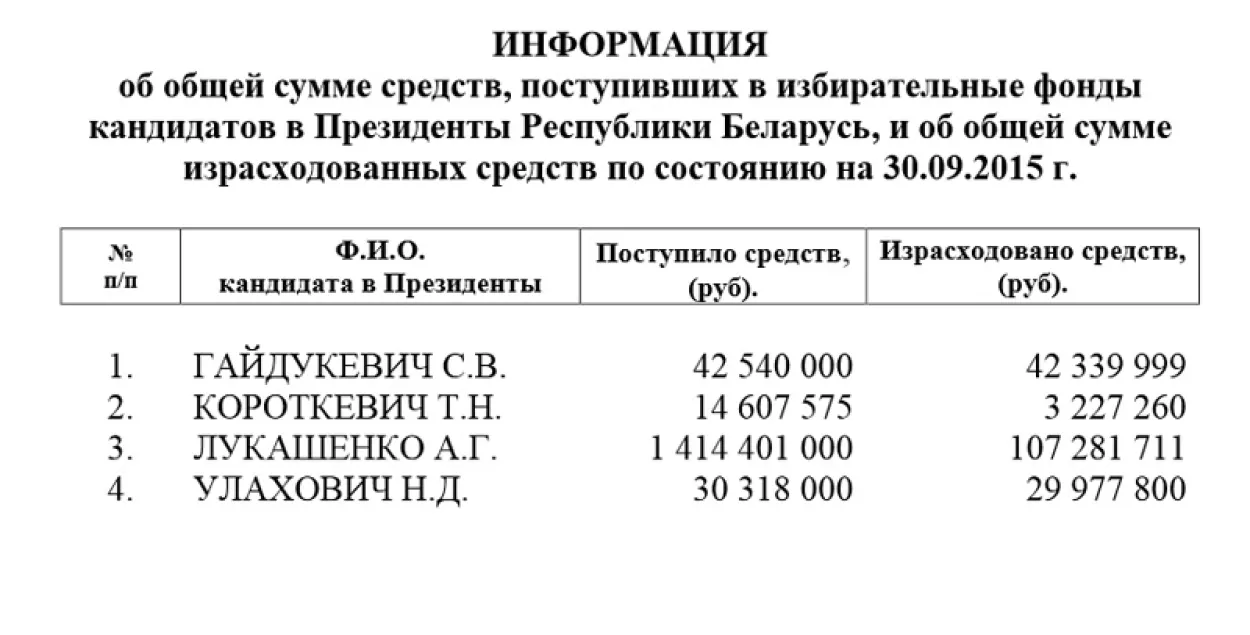 Лукашэнка выдаткаваў са свайго выбарчага фонду 107 мільёнаў рублёў 