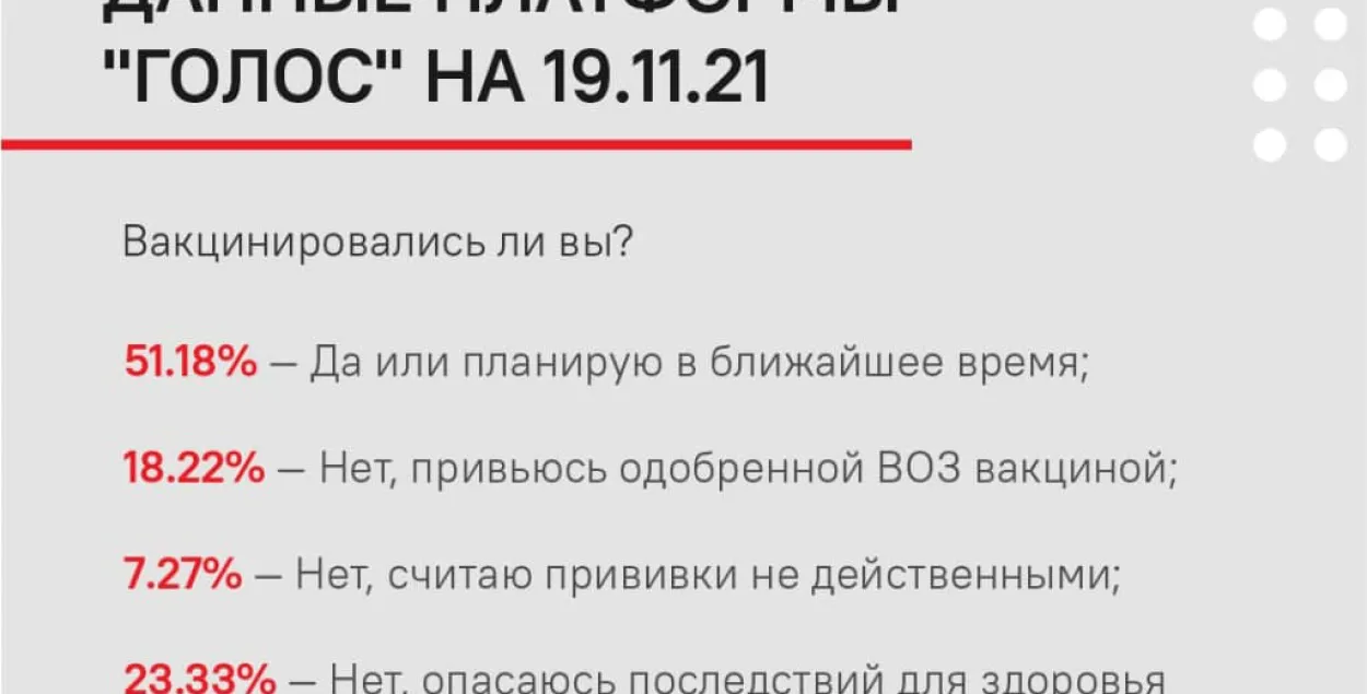 "Голас": 23,33% беларусаў не плануюць рабіць прышчэпкі супраць каранавіруса