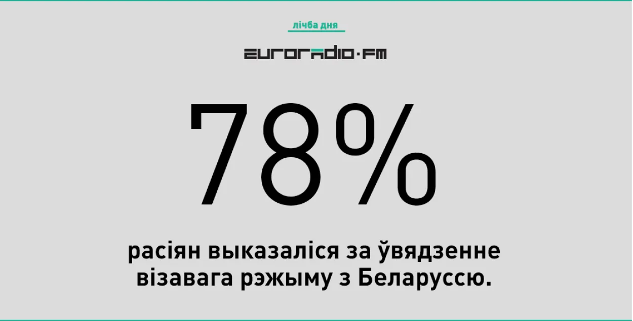 78% расіян хочуць увесці візавы рэжым паміж Беларуссю і Расіяй