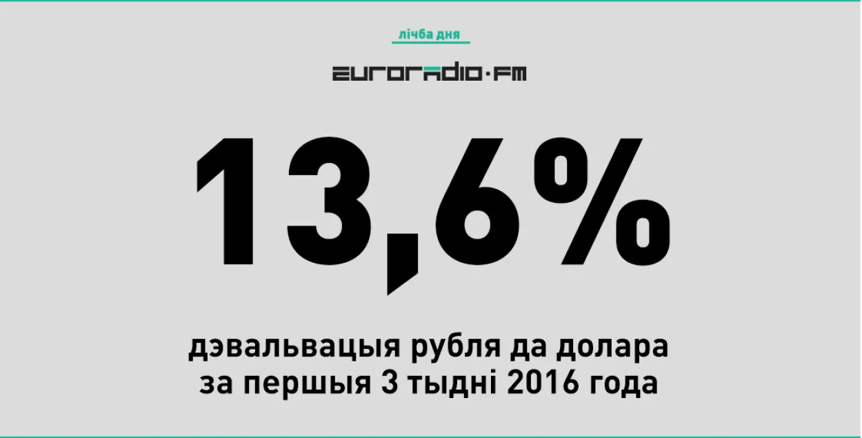 З пачатку года беларускі рубель дэвальваваўся да долара на 13,6%