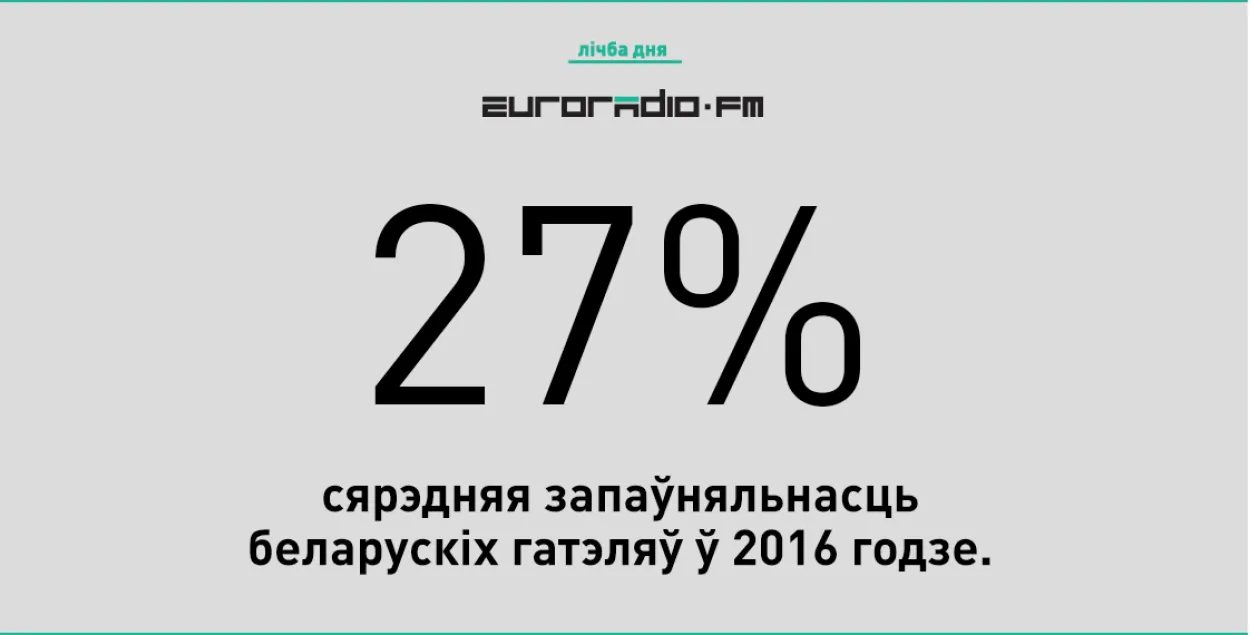 Средняя заполняемость белорусских гостиниц в 2016 году &mdash; 27%. Причем, на 48% в гостиницах селились белорусы. В 2011 году отели были заполнены на 41%.